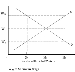 <strong>Exhibit 4-7 Refer to Exhibit 4-7.How many unskilled workers are employed at the minimum wage?</strong> A) N<sub>2</sub> B) N<sub>1</sub> C) N<sub>3</sub> D) N<sub>1 </sub>+ N<sub>3</sub>