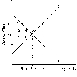 <strong>Exhibit 4-8 Refer to Exhibit 4-8.Suppose that wheat producers lobby the government for a price floor and receive one.This price floor is set at P<sub>F</sub>.What is the size of the producers' surplus at P<sub>F</sub>?</strong> A) area 2 + 3 + 4 + 5 B) area 2 + 3 C) area 4 D) area 6