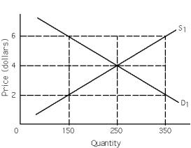 <strong>Exhibit 3-1 Refer to Exhibit 3-1.Equilibrium price and quantity are</strong> A) $2 and 250 units. B) $4 and 250 units. C) $2 and 150 units. D) $6 and 250 units. E) none of the above