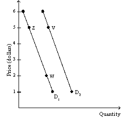 <strong>Exhibit 3-3 Good Y Refer to Exhibit 3-3.A movement from point Z to point W would have been the result of</strong> A) a reduction in the price of good Y. B) an increase in taxes paid by the producers of good Y. C) a decline in technology in the production of good Y. D) an increase in the number of buyers of good Y.