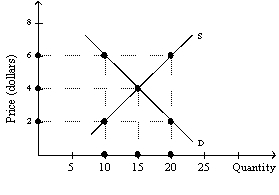 <strong>Exhibit 3-4 Refer to Exhibit 3-4.If this is a competitive market,price and quantity will gravitate toward</strong> A) $6 and 10 units,respectively. B) $6 and 20 units,respectively. C) $4 and 15 units,respectively. D) $2 and 15 units,respectively.
