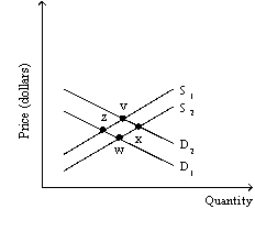 <strong>Exhibit 3-5 Refer to Exhibit 3-5.In the market shown,if equilibrium was originally at point Z and the new equilibrium is now at point V,this change may have been caused by</strong> A) a decrease in consumers' income (assuming that this is an inferior good)and a simultaneous decline in technology in the production of this good. B) an increase in consumers' income (assuming that this is an inferior good)and a simultaneous improvement in technology in the production of this good. C) a decrease in consumers' income (assuming that this is an inferior good)and no change in supply. D) an increase in consumers' income (assuming that this is an inferior good)and no change in supply.