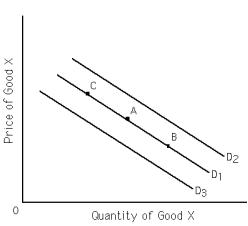 <strong>Exhibit 3-6 Refer to Exhibit 3-6.If D<sub>1</sub> is the relevant demand curve,a decrease in the price of good X may cause</strong> A) demand to shift from D<sub>1</sub> to D<sub>2</sub>. B) demand to shift from D<sub>1</sub> to D<sub>3</sub>. C) a movement along D<sub>1</sub> from point A to point B. D) a movement along D<sub>1</sub> from point A to point C.