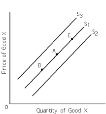 <strong>Exhibit 3-7 Refer to Exhibit 3-7.If S<sub>1</sub> is the relevant supply curve,a decrease in the price of a resource that is necessary for the production of good X causes</strong> A) the supply of good X to shift from S<sub>1</sub> to S<sub>2</sub> B) the supply of good X to shift from S<sub>1</sub> to S<sub>3</sub>. C) a movement along S<sub>1</sub> perhaps from point A to point B. D) a movement along S<sub>1</sub> perhaps from point A to point C. E) no change in the supply of good X.