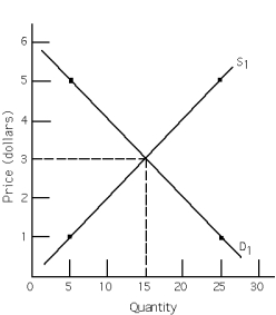 <strong>Exhibit 3-8 Refer to Exhibit 3-8.Equilibrium price and quantity are</strong> A) $3 and 25 units. B) $3 and 15 units. C) $5 and 15 units. D) $5 and 25 units. E) $1 and 25 units.