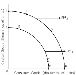 <strong>Exhibit 2-3 Refer to Exhibit 2-3.If PPF<sub>1</sub> is the relevant production possibilities frontier,society can choose points that lie only</strong> A) below PPF<sub>1</sub>. B) below or on PPF<sub>1</sub>. C) on PPF<sub>2</sub>. D) none of the above