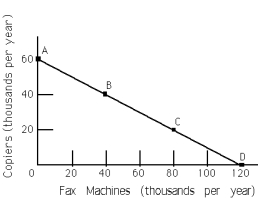 <strong>Exhibit 2-4 Refer to Exhibit 2-4.The line joining points A and D is called the</strong> A) production function frontier. B) utility function. C) production possibilities frontier. D) demand curve.