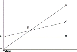 <strong>Figure 8-6 The following diagram is a cost-volume-profit graph for a manufacturing company: Refer to Figure 8-6. The difference between line AB and line AC (area BAC) is the</strong> A)contribution ratio. B)total variable cost. C)contribution margin per unit. D)total fixed cost.