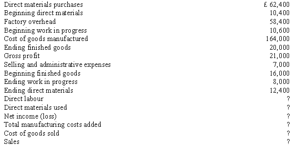The following information pertains to Davis, Inc.: