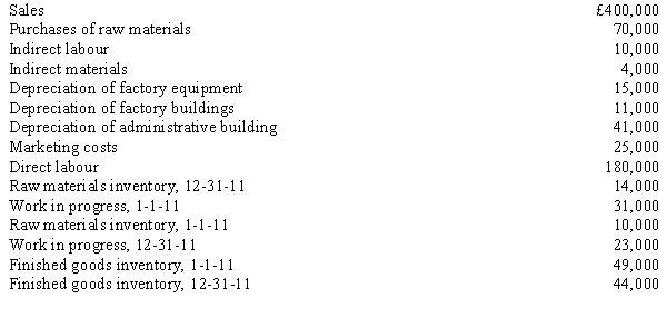 The following information has been extracted from the records of Haverhill Company: a.Prepare a statement of cost of goods manufactured. b.Prepare an income statement for the Haverhill Company for the year ending December 31, 2011.