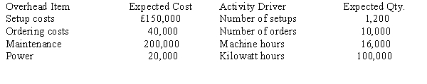 Lyons, Inc., has identified the following overhead costs and activity drivers for next year: The following are two of the jobs completed during the year: The company's normal activity is 20,000 direct labour hours. a.Determine the unit cost for each job using direct labour hours to apply overhead. b.Determine the unit cost for each job using the four activity drivers. (Round amounts to 2 decimal places.) c.Which method produces the more accurate cost assignment? Why?