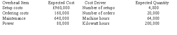 Holbrook, Inc., has identified the following overhead costs and cost drivers for next year: The following are two of the jobs completed during the year: The company's normal activity is 40,000 direct labour hours. a.Determine the unit cost for each job using direct labour hours to apply overhead. b.Determine the unit cost for each job using the four cost drivers. (Round amounts to two decimal places.) c.Which method produces the more accurate cost assignment? Why?