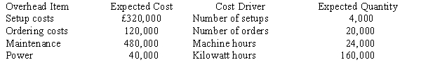 Ernest, Inc., has identified the following overhead costs and cost drivers for next year: The following are two of the jobs completed during the year: The company's normal activity is 32,000 direct labour hours. (Round amounts to two decimal places.) a.Determine the unit cost for each job using direct labour hours to apply overhead. b.Determine the unit cost for each job using the four cost drivers. c.Which method produces the more accurate cost assignment? Why?