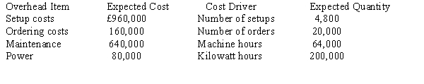 Holbrook, SA., has identified the following overhead costs and cost drivers for next year: The following are two of the jobs completed during the year: The company's normal activity is 40,000 direct labour hours. a.Determine the unit cost for each job using direct labour hours to apply overhead. b.Determine the unit cost for each job using the four cost drivers. (Round amounts to two decimal places.) c.Which method produces the more accurate cost assignment? Why?