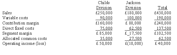<strong>The operations of Smits Ltd. are divided into the Childs Division and the Jackson Division. Projections for the next year are as follows: Operating income for Smits Ltd. as a whole if the Jackson Division were dropped would be</strong> A) £22,500. B) £40,000. C) £50,000. D) £60,000.