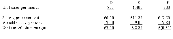 <strong>Figure 9-4 The following information pertains to Ewing Company's three products: Refer to Figure 9-4. Assume that product F is discontinued and the space used to produce product F is rented for £600 per month. Monthly profits will</strong> A) increase by £360. B) decrease by £5,400. C) increase by £600. D) increase by £840.
