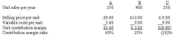 <strong>Figure 9-4 The following information pertains to Ewing Company's three products: The following information pertains to Dodge Company's three products: Assume that product C is discontinued and the extra space is rented for £300 per month. All other information remains the same as the original data. Annual profits will</strong> A) increase by £75. B) decrease by £75. C) increase by £525. D) remain the same.