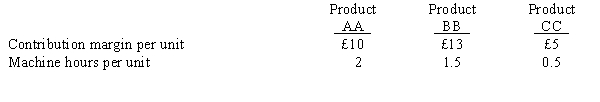<strong>WJE Company has only 4,000 machine hours available each month. The following information on the company's three products is available: If demand exceeds the available capacity, in what sequence should orders be filled to maximize the company's profits?</strong> A) Product AA first, Product BB second, and Product CC third B) Product BB first, Product AA second, and Product CC third C) Product CC first, Product BB second, and Product AA third D) Product CC first, Product AA second, and Product BB third