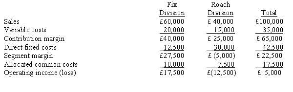 The operations of Grant Ltd. are divided into the Fix Division and the Roach Division. Projections for the next year are as follows: Required: a. Determine operating income for Grant Ltd. as a whole if the Roach Division is dropped. b. Should the Roach Division be eliminated?