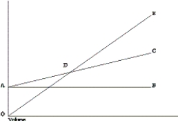 <strong>Figure 8-6 The following diagram is a cost-volume-profit graph for a manufacturing company: Refer to Figure 8-6. Select the answer that best describes the labeled item on the diagram.</strong> A) Area CDE represents the area of net loss. B) Line AC graphs total fixed costs. C) Point D represents the point at which the contribution margin per unit increases. D) Line AC graphs total costs.