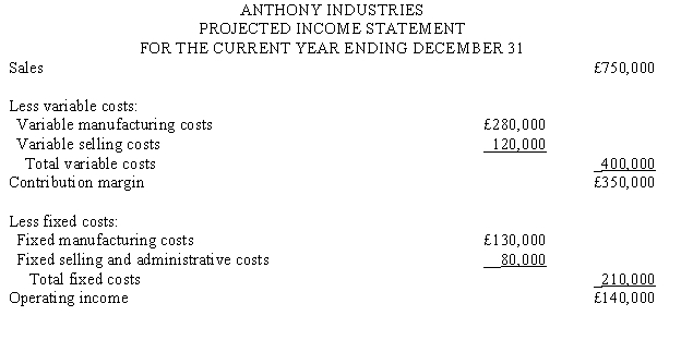 Anthony Industries developed the following income statement using a contribution margin approach: The projected income statement was based on sales of 100,000 units. Anthony has the capacity to produce 120,000 units during the year. Required: a. Determine the break-even point in units. b. The sales manager believes the company could increase sales by 8,000 units if advertising expenditures were increased by £22,000. Determine the effect on income if the company increases advertising expenditures. c. What is the maximum amount the company could pay for advertising if the advertising would increase sales by 8,000 units?