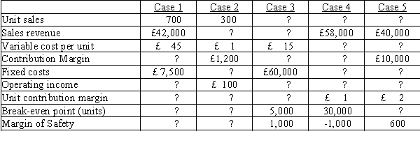 Supply the missing data in each independent case.