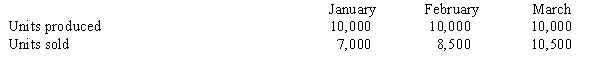 <strong>Figure 7-2 Steele Ltd. has the following information for January, February, and March 2011: Production costs per unit (based on 10,000 units) are as follows: There were no beginning inventories for January 2011, and all units were sold for £50. Costs are stable over the three months. Refer to Figure 7-2. What is the March ending inventory for Steele Ltd. using the variable costing method?</strong> A) £120,000 B) £104,000 C) £260,000 D) £15,000