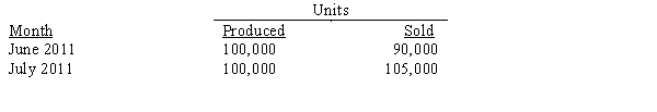 <strong>Figure 7-2 Steele Ltd. has the following information for January, February, and March 2011: Production costs per unit (based on 10,000 units) are as follows: There were no beginning inventories for January 2011, and all units were sold for £50. Costs are stable over the three months. Ramon Company reported the following units of production and sales for June and July 2011: Net income under absorption costing for June was £40,000; net income under variable costing for July was £50,000. Fixed manufacturing costs were £600,000 for each month. How much was net income for June using variable costing?</strong> A) £40,000 B) £20,000 C) £(40,000) D) £(20,000)