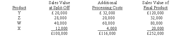 <strong>Figure 6-10 Manning Company uses a joint process to produce products W, X, Y, and Z. Each product may be sold at its split-off point or processed further. Additional processing costs of specific products are entirely variable. Joint processing costs for a single batch of joint products are £120,000. Other relevant data are as follows: Refer to Figure 6-10. Processing Y further will cause profits to</strong> A) increase by £120,000. B) increase by £52,000. C) increase by £68,000. D) decrease by £32,000.