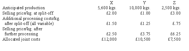 Mickey Company manufactures three joint products: X, Y, and Z. The cost of the joint process is £30,000. Information about the three products follows: Required: a. Determine whether each product should be sold at split-off or processed further. Show all supporting calculations in good form. b. Determine the firm's income if the firm processed all three products beyond split-off.