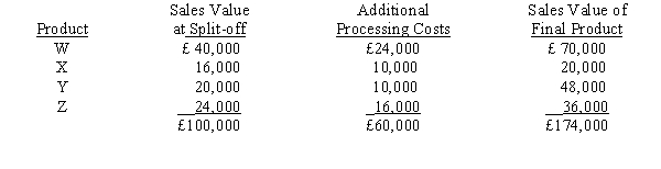 Arcadia, SA, uses a joint process to produce Products W, X, Y, Z. Each product may be sold at its split-off point or processed further. Additional processing costs of specific products are entirely variable. Joint processing costs for a single batch of joint products are £200,000. Other relevant data are as follows: Required: a. Determine which products should be processed further. b. How will processing each product further affect profits?