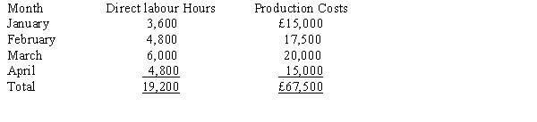 <strong>Figure 23-1 Lee Ltd. manufactures and sells party items. The following representative direct labour hours and production costs are provided for a four-month period: Let a = Fixed production costs per month b = Variable production costs per direct labour hour n = Number of months X = Direct labour hours per month Y = Total monthly production costs \Sigma = Summation -Refer to Figure 23-1. The cost function derived by the least-squares cost estimation method</strong> A) is linear. B) must be tested for minima and maxima. C) is parabolic. D) is quadratic.
