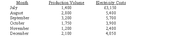 <strong>The following information is available for electricity costs for the last six months of the year: Using the high-low method, estimated variable cost per unit of production is</strong> A) £1.26. B) £1.53. C) £1.65. D) £1.77.