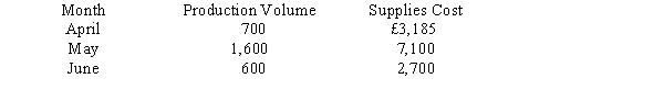 <strong>The following information was available about supplies cost for the second quarter of the year: Using the high-low method, the estimate of supplies cost at 1,000 units of production is</strong> A) £2,700. B) £4,460. C) £4,900. D) £7,100.