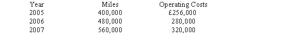 <strong>Greene Enterprises has the following information about its truck fleet miles and operating costs: What is the best estimate of total costs using the high-low method if the expected fleet mileage for 2008 is 500,000 miles?</strong> A) £288,000 B) £296,000 C) £256,000 D) £320,000