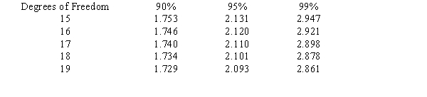 <strong>The following computer printout estimated overhead costs using linear regression: Table of Selected Values: t Distribution What is the interval around Y if 95 percent confidence is desired?</strong> A) Y ± 20.024 B) Y ± 43.87759 C) Y ± 52.8133 D) Y ± 53.33893
