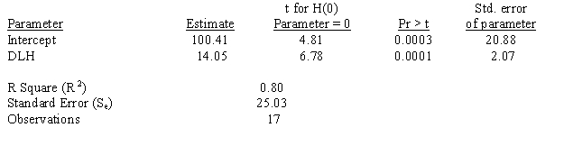 <strong>The following computer printout estimated overhead costs using regression: What is the 95 percent confidence interval around the slope estimate?</strong> A) 11.98 to 16.13 B) 10.67 to 17.45 C) 9.57 to 18.54 D) 9.63 to 18.48