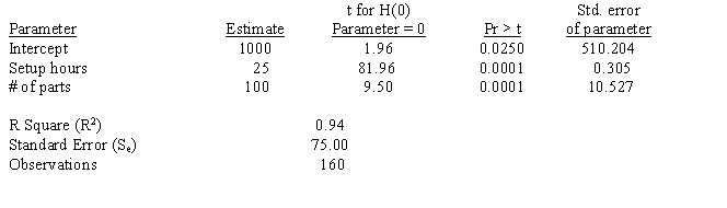 <strong>The following computer printout estimated overhead costs using multiple regression: Which slope and intercept parameters are significant at the 0.05 level?</strong> A) intercept B) setup hours C) number of parts D) All of the above are significant