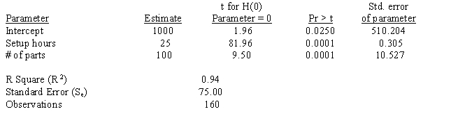 <strong>The following computer printout estimated overhead costs using multiple regression: The model being measured is</strong> A) Overhead = 1,000 + 25(Setup hours) + 100(# of parts). B) Overhead = 510 + 0.305(Setup hours) + 10.527(# of parts). C) Overhead = 0.98 + 40.98(Setup hours) + 4.865(# of parts). D) Overhead = 1,000 + 25(Setup hours).