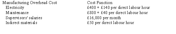 <strong>The following cost functions were developed for manufacturing overhead costs: If July production is expected to be 200 units that require 300 direct labour hours, estimated manufacturing overhead costs would be</strong> A) £17,430. B) £55,200. C) £63,200. D) £86,200.