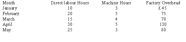Rush Company is trying to find an appropriate allocation base for factory overhead. Presented are five months of data: r = Required: a. Calculate the correlation coefficient between factory overhead and direct labour hours. b. Calculate the correlation coefficient between factory overhead and machine hours. c. Should Rush Company use direct labour hours or machine hours for their allocation base for factory overhead? Why?
