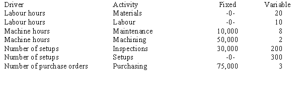 <strong>Figure 21-4 Rollo Company has developed cost formulas for the drivers of the following production activities: Refer to Figure 21-4. The budgeted inspection cost for 20 setups is</strong> A) £175,860. B) £40,000. C) £34,000. D) £30,000.