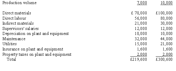 The Penang Company has the following information available regarding costs at various levels of monthly production:   Required: a. Identify each cost as being variable, fixed, or mixed by writing the name of each cost under one of the following headings: Variable Costs Fixed Costs Mixed Costs b. Develop an equation for total monthly production costs. c. Predict total costs for a monthly production volume of 8,000 units.<div style=padding-top: 35px> 