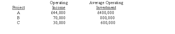 <strong>The following information is provided: Assume the division's current ROI is 10 per cent and the firm's minimum required rate of return is 8 per cent. If you were the division manager and you were evaluated based on ROI, which projects would you accept?</strong> A) Projects A, B, and C B) Projects A and C C) Projects A and B D) Project A only