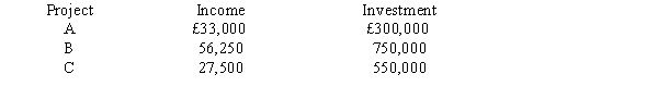 <strong>The following information is provided: Assume the division's current ROI is 10 per cent and the firm's minimum required rate of return is 7 per cent. If you were the president of the company, which projects would you want the division manager to accept?</strong> A) Projects A, B, and C B) Projects A and C C) Projects A and B D) Project A only
