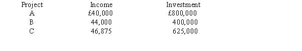 <strong>Figure 19-1 Assume the division's current ROI is 10 per cent and the firm's minimum required rate of return is 6 per cent. Refer to Figure 19-1. If you were the division manager and you were evaluated based on ROI, which projects would you accept?</strong> A) Projects A, B, and C B) Projects A and B C) Projects B and C D) Project B only
