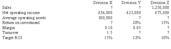 <strong>The following information pertains to the three divisions of Marlow Company: What is the residual income for Division X?</strong> A) £36,000 B) £45,000 C) £(9,000) D) £(36,000)