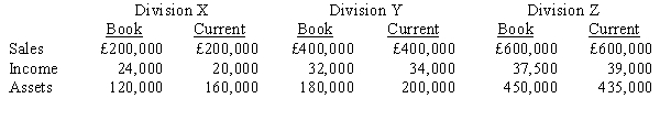 O'Neil Company requires a return on capital of 15 per cent. The following information is available for 2011: Required: a. Compute return on investment using both book and current values for each division. (Round answer to three decimal places.) b. Compute residual income for both book and current values for each division. c. Does book value or current value provide the better basis for performance evaluation? d. Which division do you consider the most successful?
