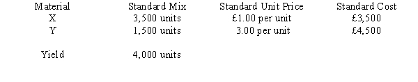 <strong>Figure 18-4 Regis Ltd. uses two materials in the production of its product. The materials, X and Y, have the following standards: During April, the following actual production information was provided: Refer to Figure 18-4. What is the materials mix variance?</strong> A) £5,000 (F) B) £10,000 (U) C) £10,000 (F) D) £15,000 (F)