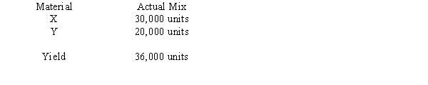 <strong>Figure 18-4 Regis Ltd. uses two materials in the production of its product. The materials, X and Y, have the following standards: During April, the following actual production information was provided: Refer to Figure 18-4. What is the materials mix variance?</strong> A) £5,000 (F) B) £10,000 (U) C) £10,000 (F) D) £15,000 (F)